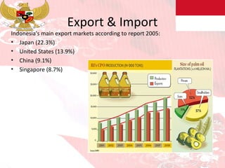 Export & Import Indonesia's main export markets according to report 2005: Japan (22.3%) United States (13.9%) China (9.1%) Singapore (8.7%) 