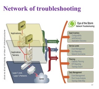 Network of troubleshooting
17
 