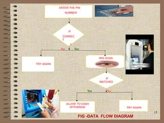 ENTER THE PIN
NUMBER
IF
CORREC
T
?
IRIS SCAN
IF
MATCHES
TRY AGAIN
ALLOW TO CASH
WITHDRAW TRY AGAIN
FIG -DATA FLOW DIAGRAM
No Yes
Yes No
13
 