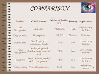 COMPARISON
Method Coded Pattern
Misidentification
rate
Security Applications
Iris
Recognition
Iris pattern 1/1,200,000 High
High-security
facilities
Fingerprinting Fingerprints 1/1,000 Medium Universal
Hand Shape
Size, length and
thickness of hands
1/700 Low
Low-security
facilities
Facial
Recognition
Outline, shape and
distribution of eyes and
nose
1/100 Low
Low-security
facilities
Signature
Shape of letters, writing
order, pen pressure
1/100 Low
Low-security
facilities
Voice printing Voice characteristics 1/30 Low
Telephone
service 8
 