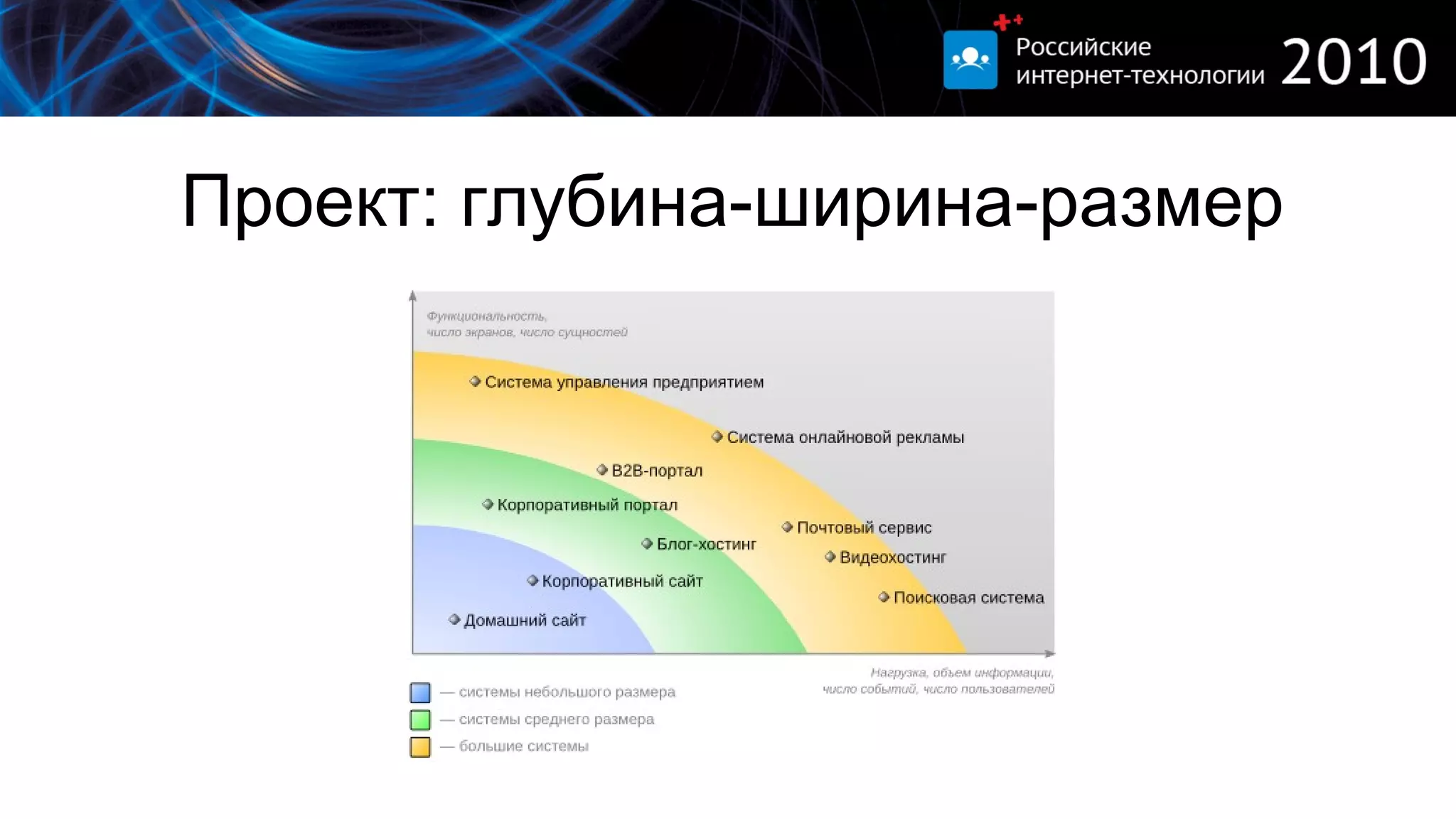 Проект: глубина - ширина - размер 