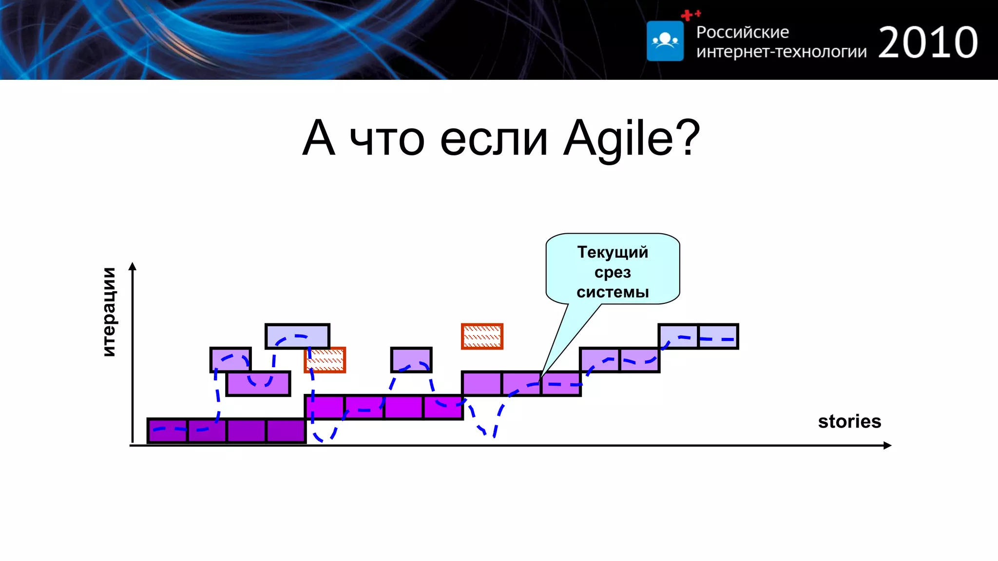 А что если  Agile ? stories итерации Текущий срез системы 