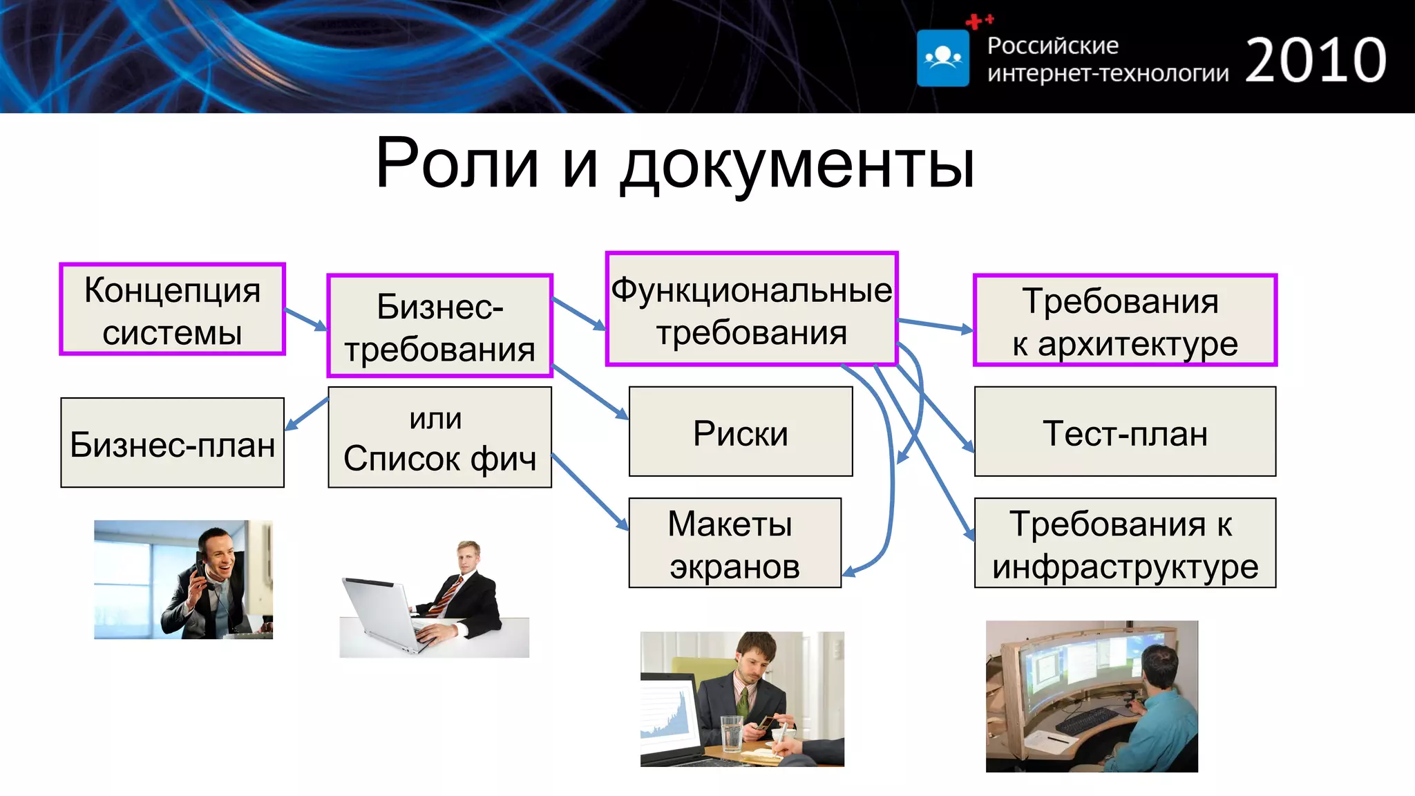 Роли и документы Концепция системы Бизнес- требования Требования  к архитектуре или  Список фич Функциональные требования Макеты  экранов Риски Требования к  инфраструктуре Тест-план Бизнес-план 