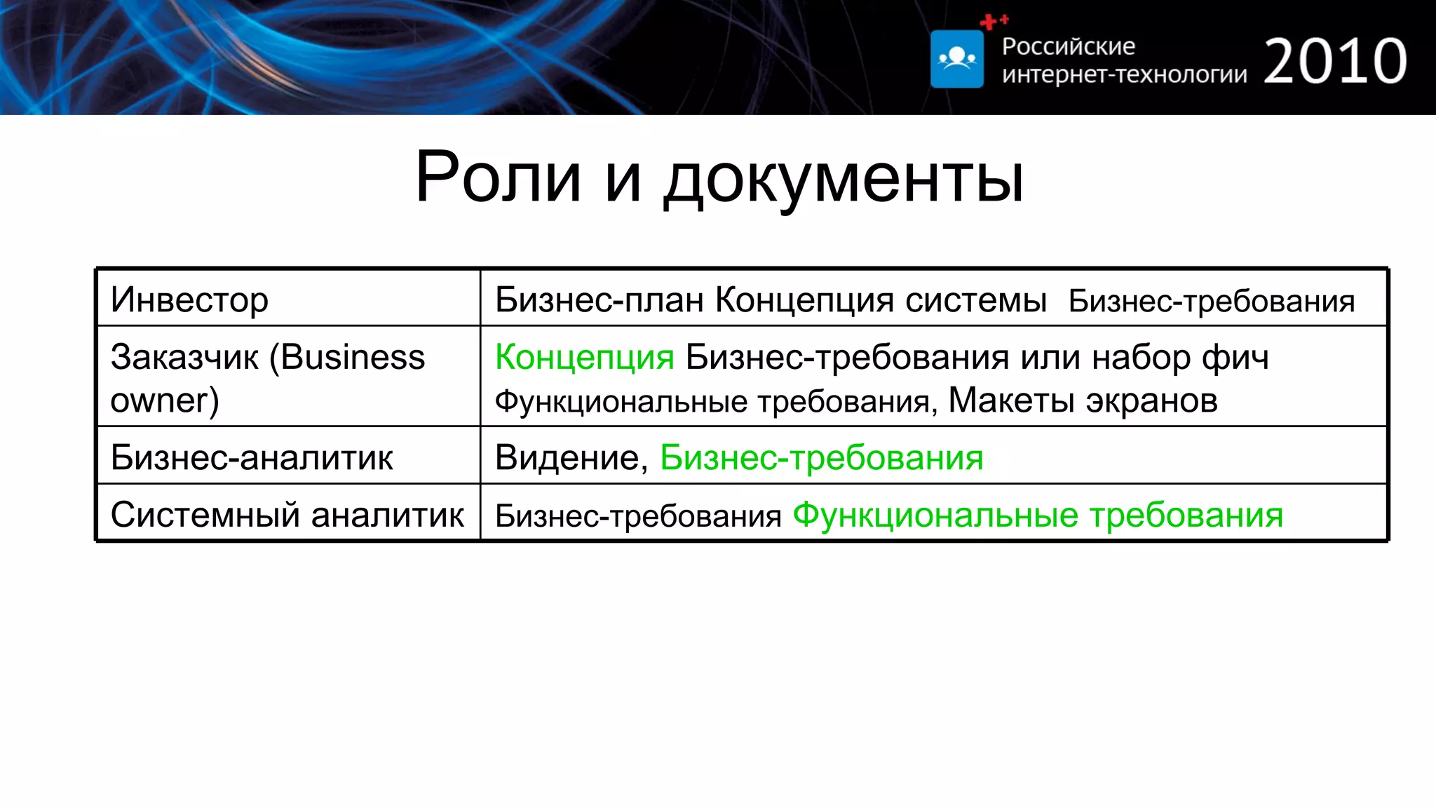 Роли и документы Бизнес-требования   Функциональные требования Системный аналитик Видение,  Бизнес-требования Бизнес-аналитик Концепция  Бизнес-требования или набор фич  Функциональные требования,  Макеты экранов Заказчик ( Business owner) Бизнес-план Концепция системы  Бизнес-требования Инвестор 