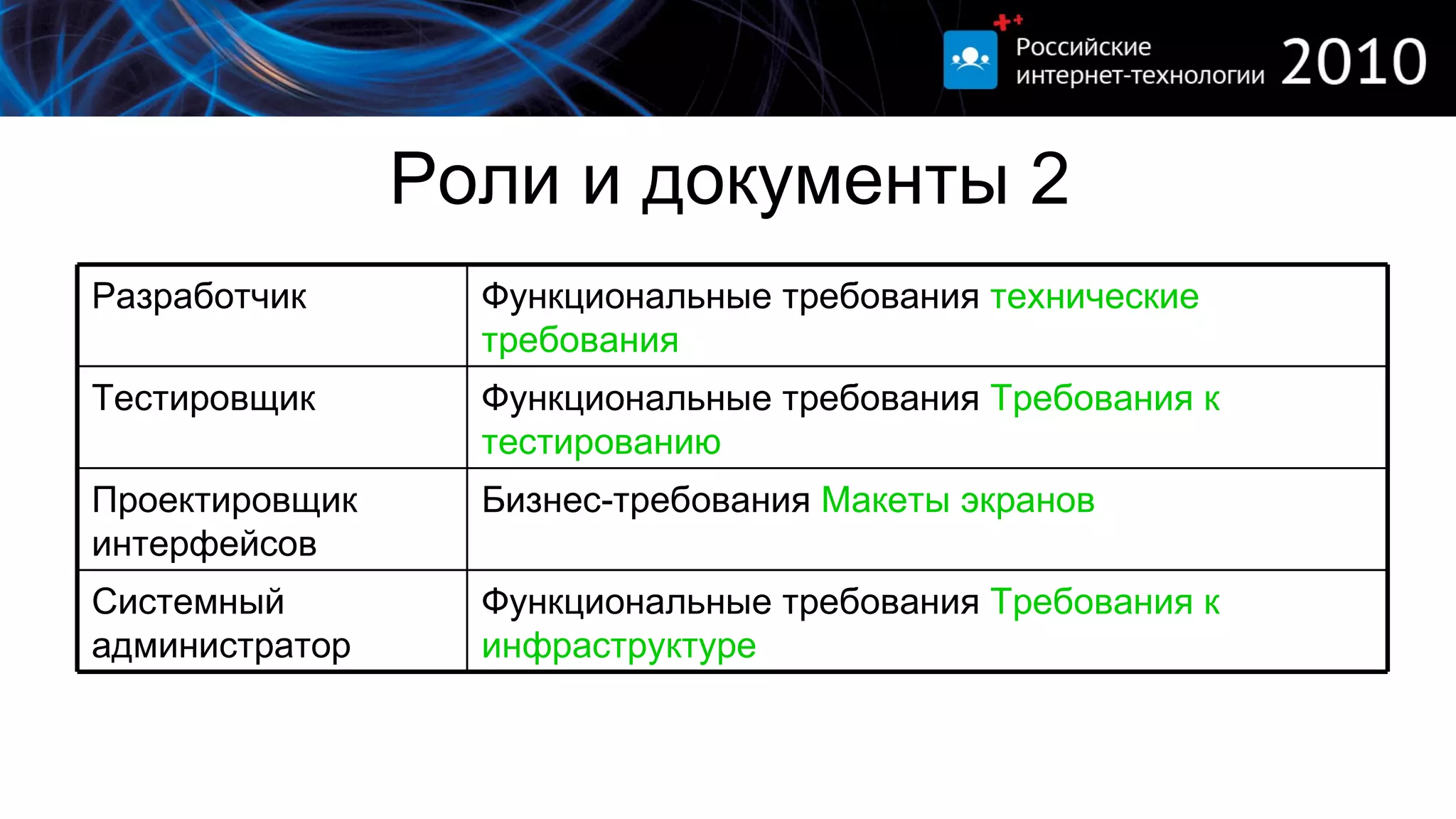 Роли и документы  2 Функциональные требования  Требования к инфраструктуре Системный администратор Бизнес-требования  Макеты экранов Проектировщик интерфейсов Функциональные требования  Требования к тестированию Тестировщик Функциональные требования  технические требования Разработчик 