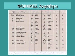 ,ΦΟΙΝΙΚΕΣ Αλφάβητο,ΦΟΙΝΙΚΕΣ Αλφάβητο
 