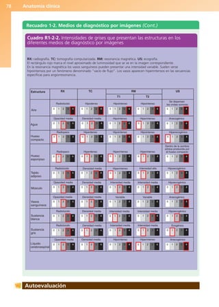 Anatomía clínica
78
Recuadro 1-2. Medios de diagnóstico por imágenes (Cont.)
Cuadro R1-2-2. Intensidades de grises que presentan las estructuras en los
diferentes medios de diagnóstico por imágenes
RX: radiografía. TC: tomografía computarizada. RM: resonancia magnética. US: ecografía.
El rectángulo rojo marca el nivel aproximado de luminosidad que se ve en la imagen correspondiente.
En la resonancia magnética los vasos sanguíneos pueden presentar una intensidad variable. Suelen verse
hipointensos por un fenómeno denominado “vacío de flujo”. Los vasos aparecen hiperintensos en las secuencias
específicas para angiorresonancia.
0 1 2 3 4
0 1 2 3 4
0 1 2 3 4
0 1 2 3 4 0 1 2 3 4 0 1 2 3 4 0 1 2 3 4 0 1 2 3 4
0 1 2 3 4
0 1 2 3 4
0 1 2 3 4
0 1 2 3 4
0 1 2 3 4
0 1 2 3 4
0 1 2 3 4
0 1 2 3 4
0 1 2 3 4 0 1 2 3 4
0 1 2 3 4
0 1 2 3 4 0 1 2 3 4
0 1 2 3 4 0 1 2 3 4
0 1 2 3 4
0 1 2 3 4
0 1 2 3 4
0 1 2 3 4 0 1 2 3 4
0 1 2 3 4
0 1 2 3 4
0 1 2 3 4 0 1 2 3 4
0 1 2 3 4 0 1 2 3 4 0 1 2 3 4
0 1 2 3 4 0 1 2 3 4
0 1 2 3 4
0 1 2 3 4 0 1 2 3 4
0 1 2 3 4
0 1 2 3 4
0 1 2 3 4
0 1 2 3 4
0 1 2 3 4
0 1 2 3 4
0 1 2 3 4 0 1 2 3 4
0 1 2 3 4
0 1 2 3 4
Radiolúcido
Radiolúcido
Radiolúcido
Radiolúcido
Hipodenso Hipointenso Hipointenso
Opacidad media
Opacidad media
Opacidad media
Opacidad media
Densidad media
Densidad media
Densidad media Intensidad media Intensidad media
Intensidad media Intensidad media
Intensidad media Intensidad media
Densidad media Variable Variable
Densidad media
Densidad media
Densidad media
Hipointenso Hiperintenso Anecogénico
Radiopaco Hiperdenso Hipointenso Hipointenso Hiperecogénico
Radiopaco Hiperdenso Hiperintenso
Hiperintenso
Hipointenso Hiperintenso
Intensidad alta Hipoecogénico
Hipoecogénico
Hipoecogénico
Ecogénico
Anecogénico
Anecogénico
Hiperintenso
Se dispersan
las ondas sonoras
Dentro de la sombra
sónica producida por
el hueso compacto
Aire
Agua
Hueso
compacto
Hueso
esponjoso
Tejido
adiposo
Vasos
sanguíneos
Sustancia
blanca
Sustancia
gris
Líquido
cerebroespinal
Músculo
T1
RM
TC
RX
Estructura US
T2
Autoevaluación
b027-01.qxd 7/14/11 12:50 PM Page 78
ERRNVPHGLFRVRUJ
 