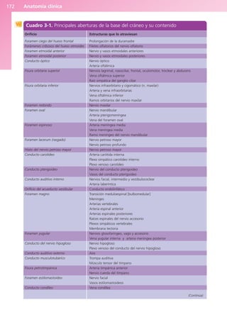 Anatomía clínica
172
Cuadro 3-1. Principales aberturas de la base del cráneo y su contenido
Orificio
Foramen ciego del hueso frontal
Forámenes cribosos del hueso etmoides
Foramen etmoidal anterior
Foramen etmoidal posterior
Conducto óptico
Fisura orbitaria superior
Fisura orbitaria inferior
Foramen redondo
Foramen oval
Foramen espinoso
Foramen lacerum (rasgado)
Hiato del nervio petroso mayor
Conducto carotídeo
Conducto pterigoideo
Conducto auditivo interno
Orificio del acueducto vestibular
Foramen magno
Foramen yugular
Conducto del nervio hipogloso
Conducto auditivo externo
Conducto musculotubárico
Fisura petrotimpánica
Foramen estilomastoideo
Conducto condíleo
Estructuras que lo atraviesan
Prolongación de la duramadre
Filetes olfatorios del nervio olfatorio
Nervio y vasos etmoidales anteriores
Nervio y vasos etmoidales posteriores
Nervio óptico
Arteria oftálmica
Nervios lagrimal, nasociliar, frontal, oculomotor, troclear y abducens
Vena oftálmica superior
Raíz simpática del ganglio ciliar
Nervios infraorbitario y cigomático (n. maxilar)
Arteria y vena infraorbitarias
Vena oftálmica inferior
Ramos orbitarios del nervio maxilar
Nervio maxilar
Nervio mandibular
Arteria pterigomeníngea
Vena del foramen oval
Arteria meníngea media
Vena meníngea media
Ramo meníngeo del nervio mandibular
Nervio petroso mayor
Nervio petroso profundo
Nervio petroso mayor
Arteria carótida interna
Plexo simpático carotídeo interno
Plexo venoso carotídeo
Nervio del conducto pterigoideo
Vasos del conducto pterigoideo
Nervios facial, intermedio y vestibulococlear
Arteria laberíntica
Conducto endolinfático
Transición meduloespinal [bulbomedular]
Meninges
Arterias vertebrales
Arteria espinal anterior
Arterias espinales posteriores
Raíces espinales del nervio accesorio
Plexos simpáticos vertebrales
Membrana tectoria
Nervios glosofaríngeo, vago y accesorio
Vena yugular interna y arteria meníngea posterior
Nervio hipogloso
Plexo venoso del conducto del nervio hipogloso
Aire
Trompa auditiva
Músculo tensor del tímpano
Arteria timpánica anterior
Nervio cuerda del tímpano
Nervio facial
Vasos estilomastoideos
Vena condílea
(Continúa)
b027-03.qxd 7/12/11 2:36 PM Page 172
ERRNVPHGLFRVRUJ
 