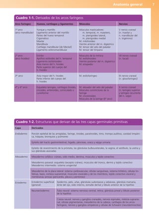 Anatomía general 7
Cuadro 1-1. Derivados de los arcos faríngeos
Arco faríngeo
1er
arco
(arco mandibular)
2º arco
(arco hioideo)
3er
arco
4º y 6º arco
Huesos, cartílagos y ligamentos
Yunque y martillo
Ligamento anterior del martillo
Partes del hueso temporal
Cigomático
Maxilar
Mandíbula
Cartílago mandibular [de Meckel]
Ligamento esfenomandibular
Estribo
Apófisis estiloides del h. temporal
Ligamento estilohioideo
Asta menor del h. hioides
Parte superior del cuerpo del
h. hioides
Asta mayor del h. hioides
Parte inferior del cuerpo del
h. hioides
Esqueleto laríngeo, cartílagos tiroides,
cricoides, aritenoides, corniculado y
cuneiforme
Músculos
Músculos masticadores:
m. temporal, m. masetero,
m. pterigoideo lateral,
m. pterigoideo medial
M. milohioideo
Vientre anterior del m. digástrico
M. tensor del velo del paladar
M. tensor del tímpano
Músculos de la mímica
M. estilohioideo
Vientre posterior del m. digástrico
M. estapedio
M. estilofaríngeo
M. elevador del velo del paladar
Músculos constrictores de la
faringe
M. cricotiroideo
Músculos de la laringe (6º arco)
Nervios
V nervio craneal
(n. maxilar y
n. mandibular del
n. trigémino)
VII nervio craneal
(n. facial)
IX nervio craneal
(n. glosofaríngeo)
X nervio craneal
(n. laríngeo superior
y laríngeo recurrente
del n. vago)
Cuadro 1-2. Estructuras que derivan de las tres capas germinales primitivas
Capa
Endodermo
Mesodermo
Ectodermo
Derivados
Porción epitelial de las amígdalas, faringe, tiroides, paratiroides, timo, trompa auditiva, cavidad timpáni-
ca, tráquea, bronquios y pulmones
Epitelio del tracto gastrointestinal, hígado, páncreas, uraco y vejiga urinaria
Epitelio de revestimiento de la próstata, las glándulas bulboureterales, la vagina, el vestíbulo, la uretra y
sus glándulas asociadas
Mesodermo cefálico: cráneo, oído medio, dentina, músculos y tejido conectivo
Mesodermo paraxial: esqueleto (excepto cráneo), músculos del tronco, dermis y tejido conectivo
Mesodermo intermedio: sistema urogenital
Mesodermo de la placa lateral: sistema cardiovascular, células sanguíneas, sistema linfático, células lin-
fáticas, bazo, corteza suprarrenal, músculos viscerales y de los miembros, tejido conectivo visceral y
membranas serosas (pericardio, pleura y peritoneo)
Ectodermo superficial
(general)
Neuroectodermo
Epidermis, pelo, uñas, glándulas sudoríparas y sebáceas, glándula mamaria,
lente del ojo, oído interno, esmalte dental y lóbulo anterior de la hipófisis
Tubo neural: sistema nervioso central, retina, glándula pineal y lóbulo posterior
de la hipófisis
Cresta neural: nervios y ganglios craneales, nervios espinales, médula suprarre-
nal, células pigmentarias, mesodermo de la cabeza, cartílagos de los arcos
faríngeos, nervios y ganglios simpáticos y células de Schwann (neurolemnocitos)
b027-01.qxd 7/14/11 12:48 PM Page 7
ERRNVPHGLFRVRUJ
 