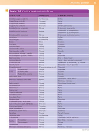 Anatomía general 33
Cuadro 1-6. Clasificación de cada articulación
ARTICULACIÓN
Entre los cuerpos vertebrales
Cigapofisarias cervicales
Cigapofisarias torácicas
Cigapofisarias lumbares
Entre las láminas vertebrales
Entre las apófisis espinosas
Entre las apófisis transversas
Lumbosacra
Sacrococcígea
Sacras
Coccígeas
Atlantooccipital
Atlantoaxoidea lateral
Atlantoaxoidea medial
Incudomaleolar (yunque y martillo)
Incudoestapedial (yunque y estribo)
Esternoclavicular
Acromioclavicular
Coracoclavicular
Glenohumeral
[Escapulotorácica]
Codo
Radiocubital distal
Membrana interósea radiocubital
Radiocarpiana
Escafosemilunar
Pirisemilunar
Pisipiramidal
Trapeciotrapezoidal
Grandetrapezoidal
Grandeganchosa
Mediocarpiana
Carpometacarpiana del 1er
dedo
Carpometacarpianas (2° al 5° dedo)
Intermetacarpianas
Metacarpofalángicas
Interfalángicas de la mano
Sacroilíaca
Sínfisis del pubis
Coxofemoral
Rodilla
Tibioperonea
Membrana interósea de la pierna
GRUPO (Tipo)
Cartilaginosas
Sinoviales
Sinoviales
Sinoviales
Fibrosa
Fibrosa
Fibrosa
Cartilaginosa
Cartilaginosa
Óseas
Óseas
Sinovial
Sinovial
Sinovial
Sinovial
Sinovial
Sinovial
Sinovial
Fibrosa
Sinovial
[Planos de deslizamiento]
Sinovial
Sinovial
Sinovial
Sinovial
Fibrosa
Sinovial
Sinovial
Sinovial
Sinovial
Sinovial
Sinovial
Sinovial
Sinovial
Sinovial
Sinoviales
Sinoviales
Sinoviales
Sinoviales
Sinovial
Cartilaginosa
Sinovial
Sinovial
Sinovial
Sinovial
Fibrosa
SUBGRUPO (Género)
Sínfisis
Planas
Planas
Cilíndricas (trocoides)
Sindesmosis: lig. amarillos
Sindesmosis: lig. interespinosos
Sindesmosis: lig. supraespinoso
Sindesmosis: lig. intertransversos
Sínfisis
Sínfisis
Sinostosis
Sinostosis
Elipsoidea
Plana
Trocoide
Selar
Esferoidea
Selar + disco articular
Plana + disco articular (inconstante)
Sindesmosis: lig. trapezoide y lig. conoide
Esferoidea + labrum glenoideo
[Sisarcosis]
Esferoidea
Gínglimo
Trocoide
Trocoide
Sindesmosis: cuerda oblicua
Membrana interósea
Elipsoidea + disco articular
Plana
Plana
Plana
Plana
Plana
Plana
Elipsoidea
Selar
Planas
Planas
Elipsoideas
Gínglimos
Plana/Anfiartrosis
Sínfisis
Cotiloidea + labrum acetabular
Bicondílea + meniscos
Troclear
Plana
Membrana interósea
(Continúa)
Humerorradial
Humerocubital
Radiocubital proximal
Femorotibial
Femoropatelar
b027-01.qxd 7/14/11 12:48 PM Page 33
ERRNVPHGLFRVRUJ
 