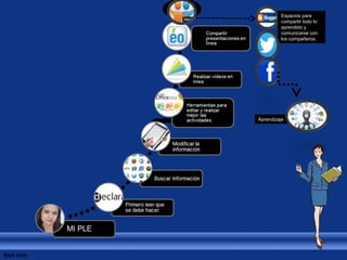 Espacios para 
compartir todo lo 
aprendido y 
comunicarse con 
los compañeros. 
Aprendizaje 
