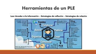 Herramientas de un PLE
Leer/Acceder a la información -- Estrategias de reflexión -- Estrategias de relación
 