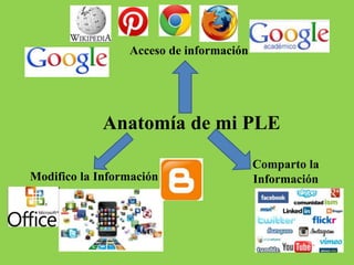 Anatomía de mi PLE
Acceso de información
Modifico la Información
Comparto la
Información
 