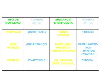TIPO DE MOVILIDAD NOMBRE ARTIC. SUSTANCIA INTERPUESTA NOMBRE ARTIC. INMÓVILES SINARTROSIS TEJIDO FIBROSO FIBROSA SEMI MÓVILES ANFIARTROSIS  CARTÍLAGO HIALINO O FIBROCARTÍLAGO   CARTILAGINO-SAS - 1MARIAS - 2DARIAS. MÓVILES DIARTROSIS LÍQ. SINOVIAL CÁPS. SINOVIAL. SINOVIAL 