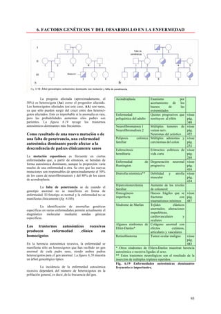 6. FACTORS GENÉTICOS Y DEL DESARROLLO EN LA ENFERMEDAD




          La progenie afectada (aproximadamente, el           Acondroplasia             Enanismo              por
50%) es heterocigota (Aa) corno el progenitor afectado.                                 acortamiento de       los
Los homocigotos afectados (en este caso, AA) son raros,                                 huesos       de       las
ya que sólo pueden surgir del crucé entre dos heteroci-                                 extremidades
gotos afectados. Esto es improbable si la anomalía es rara,   Enfermedad                Quistes progresivos      que véase
pero las probabilidades aumentan silos padres son             poliquística del adulto   sustituyen al riñón          pág.
parientes. La figura 6.19 recoge los trastornos                                                                      348
autosómicos dominantes más frecuentes.                        Neurofibromatosis 1        Múltiples tumores de véase
                                                              Neurofibromafosis 2        vainas nerv.                pág.
Como resultado de una nueva mutación o de                                                Neuromas del acústico       422
una falta de penetrancia, una enfermedad                      Poliposis      colónica Múltiples adenomas y véase
                                                              familiar                   carcinomas del colon        pág.
autosómica dominante puede afectar a la
                                                                                                                     232
descendencia de padres clínicamente sanos                     Esferocitosis              Eritrocitos esféricos de véase
                                                              hereditaria                vida corta                  pág.
La mutación espontánea es frecuente en ciertas                                                                       288
enfermedades que, a partir de entonces, se heredan de         Enfermedad            de Degeneración neuronal véase
forma autosómica dominante, aunque la proporción varia        Huntington                 progresiva                  pág.
mucho de una enfermedad a otra. Se cree que las nuevas                                                               416
mutaciones son responsables de aproximadamente el 50%
                                                              Distrofia miotónica**      Debilidad      y    atrofia véase
de los casos de neurofibromatosis y del 80% de los casos
                                                                                         muscular                    pág.
de acondroplasia.
                                                                                                                     434
                                                              Hipercolesterolemia        Aumento de los niveles
          La falta de penetrancia se da cuando el
                                                              familiar                   de colesterol
genotipo anormal no se manifiesta en forma de
                                                              Osteogénesis               Huesos frágiles que se véase
enfermedad. El fenotipo es normal y la enfermedad no se
                                                              imperfecta                 fracturan               con pág.
manifiesta clínicamente (fig. 6 l8b).
                                                                                         traumatismos mínimos        487
          La identificación de anomalías genéticas            Síndrome de Marfan         Tejidos           elásticos
específicas en varias enfermedades permite actualmente el                                anormales; alteraciones
diagnóstico molecular mediante sondas génicas                                            esqueléticas,
especificas.                                                                             cardiovasculares          y
                                                                                         oculares
                                                              Algunos síndromes de Colágeno anormal con
Los trastornos autosómicos recesivos                          Ehler-Danlos*              efectos          cutáneos,
producen    enfermedad   clínica  en                                                     articulares y vasculares
homocigotos                                                   Retinoblastoma             Tumor ocular maligno        véase
                                                                                                                     pág.
En la herencia autosómica recesiva, la enfermedad se                                                                 443
manifiesta sólo en homocigotos que han recibido un gen        * Otros síndromes de Ehlers-Danlos muestran herencia
anormal de cada padre sano, siendo ambos padres               autosómica o recesiva ligadas al sexo.
heterocigotos para el gen anormal. La figura 6.20 muestra     ** Estos trastornos neurológicos son el resultado de la
un árbol genealógico típico.                                  inserción de múltiples tripletes repetidos.
                                                              Fig. 6.19 Enfermedades autosómicas dominantes
         La incidencia de la enfermedad autosómica            frecuentes e importantes.
recesiva dependerá del número de heterocigotos en la
población general, es decir, de la frecuencia del gen.




                                                                                                                       93
 