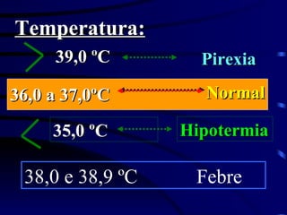 Temperatura: 38,0 e 38,9 ºC  Febre 36,0 a 37,0ºC Normal Hipotermia 35,0 ºC 39,0 ºC Pirexia 
