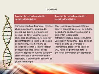 Proceso de retroalimentación
negativa Fisiológico:
Proceso de retroalimentación
negativa Patológico:
Hormona insulina: Cuando el nivel de
glucosa en sangre esta elevado,
evento que ocurre normalmente
después de tener una ingesta de
alimentos. El páncreas detecta estas
concentraciones e inicia la liberación
de la insulina, esta hormona se
encarga de facilitar la interiorización
de la glucosa a las células de los
distintos tejidos en nuestro cuerpo y
así sea utilizada, obteniendo como
resultado, la disminución del nivel de
glucosa en sangre.
Hipercapnia: Aumento de CO2 en
sangre. Si nuestros niveles de dióxido
de carbono en sangre comienzan a
aumentar, la respuesta
retroalimentadora seria estimular la
ventilación (taquipnea) para que por
medio de esta se favorezca el
intercambio gaseoso y se libere el
CO2 hacia los pulmones para su
posterior eliminación por espiración.
EJEMPLOS
 