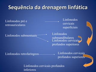 Sequência da drenagem linfática
Linfonodos pré e
retroauriculares
Linfonodos submentuais

Linfonodos retrofaríngeos

Linfonodos
cervicais
superficiais
Linfonodos
submandibulares
Linfonodos cervicais
profundos superiores
Linfonodos cervicais
profundos superiores

Linfonodos cervicais profundos
inferiores

 