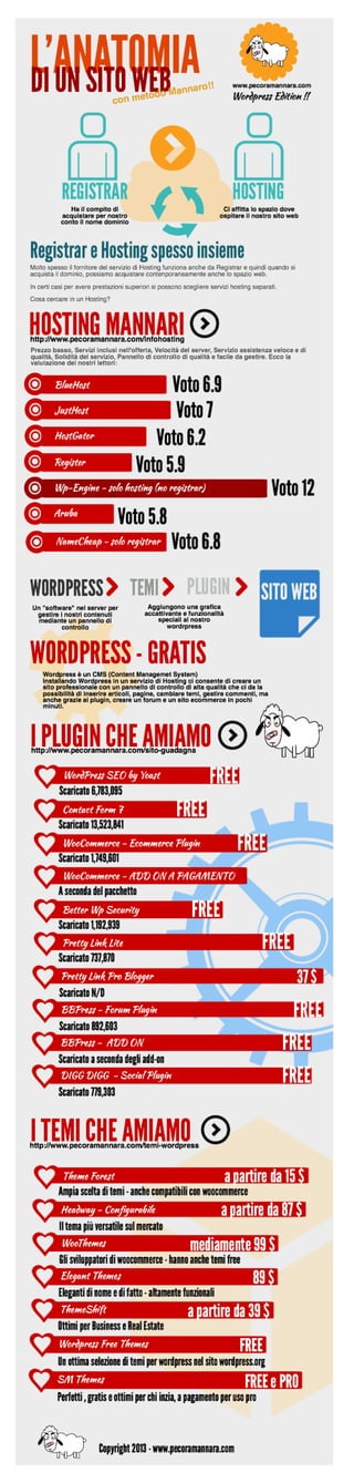 Infografica - Anatomia di un sito web in wordpress