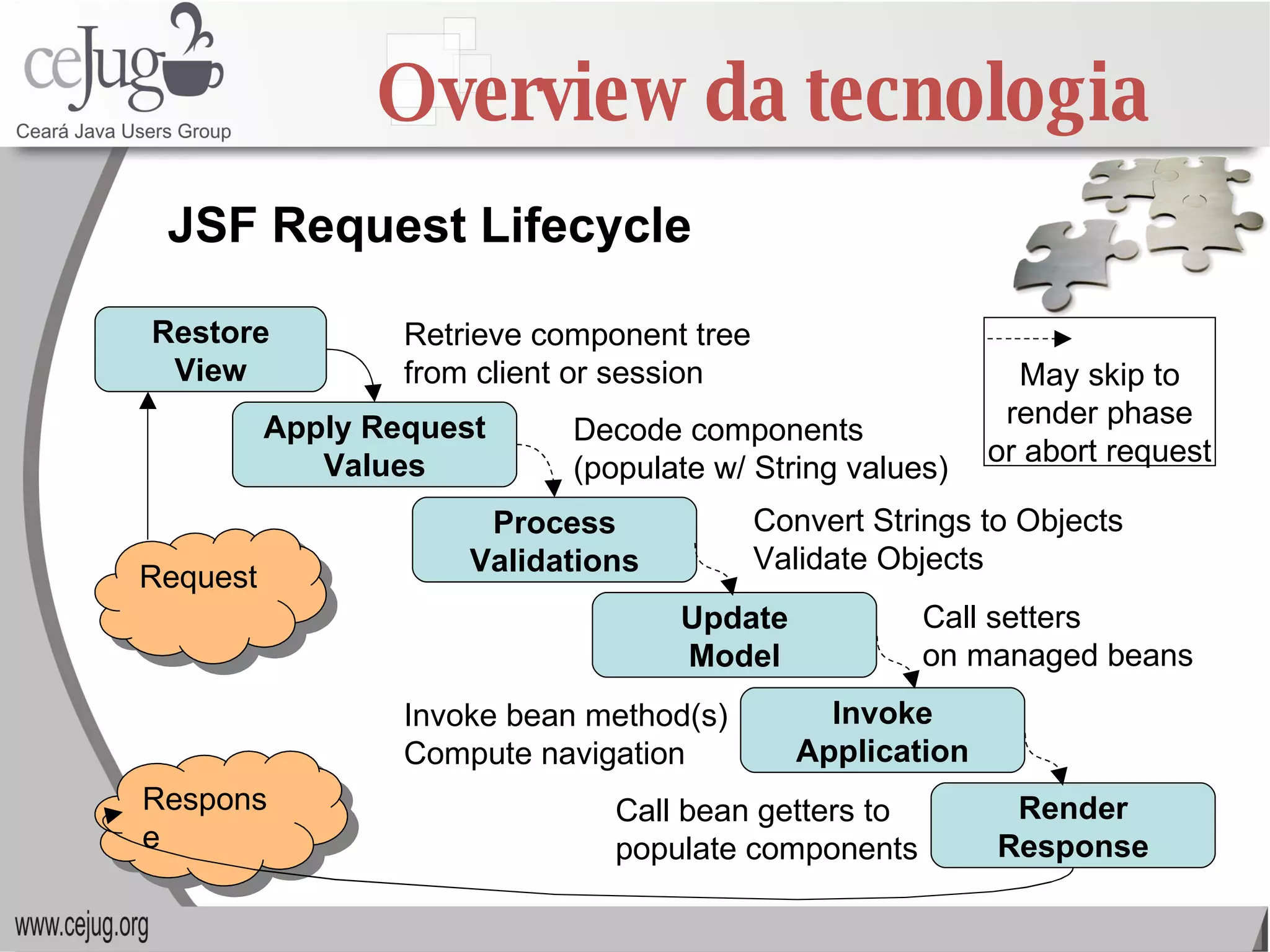 Overview da tecnologia JSF Request Lifecycle May skip to render phase or abort request Restore View Apply Request Values Process Validations Update Model Invoke Application Render Response Request Response Retrieve component tree from client or session Decode components (populate w/ String values) Convert Strings to Objects Validate Objects Invoke bean method(s) Compute navigation Call setters  on managed beans Call bean getters to populate components 