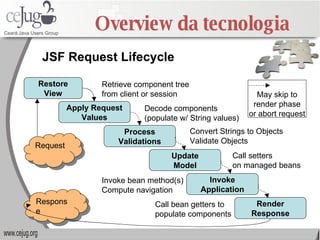 Overview da tecnologia JSF Request Lifecycle May skip to render phase or abort request Restore View Apply Request Values Process Validations Update Model Invoke Application Render Response Request Response Retrieve component tree from client or session Decode components (populate w/ String values) Convert Strings to Objects Validate Objects Invoke bean method(s) Compute navigation Call setters  on managed beans Call bean getters to populate components 