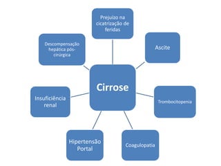 Cirrose
Prejuízo na
cicatrização de
feridas
Ascite
Trombocitopenia
Coagulopatia
Hipertensão
Portal
Insuficiência
renal
Descompensação
hepática pós-
cirúrgica
 