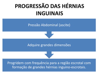 PROGRESSÃO DAS HÉRNIAS
INGUINAIS
Progridem com frequência para a região escrotal com
formação de grandes hérnias inguino-escrotais.
Adquire grandes dimensões
Pressão Abdominal (ascite)
 