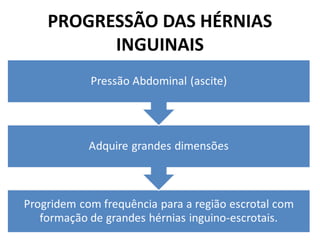 PROGRESSÃO DAS HÉRNIAS
INGUINAIS
 