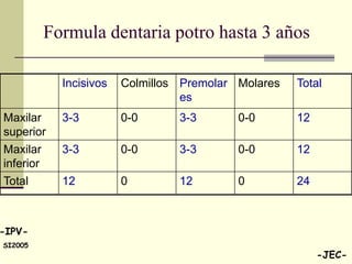 Formula dentaria potro hasta 3 años

           Incisivos   Colmillos Premolar Molares   Total
                                 es
Maxilar    3-3         0-0      3-3       0-0       12
superior
Maxilar    3-3         0-0      3-3       0-0       12
inferior
Total      12          0        12        0         24



-IPV-
SI2005
                                                         -JEC-
 