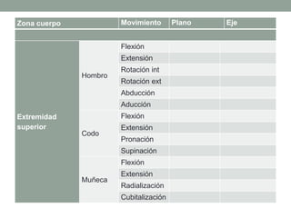 Zona cuerpo Movimiento Plano Eje
Extremidad
superior
Hombro
Flexión
Extensión
Rotación int
Rotación ext
Abducción
Aducción
Codo
Flexión
Extensión
Pronación
Supinación
Muñeca
Flexión
Extensión
Radialización
Cubitalización
 