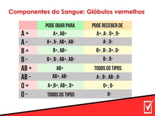 Componentes do Sangue: Glóbulos vermelhos
 