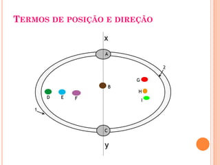 TERMOS DE POSIÇÃO E DIREÇÃO
 