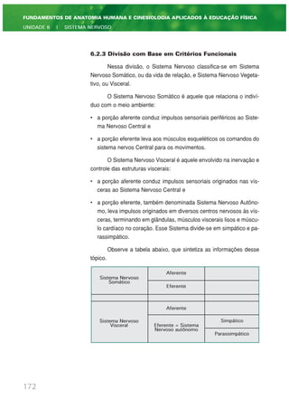 6.2.3 Divisão com Base em Critérios Funcionais
Nessa divisão, o Sistema Nervoso classifica-se em Sistema
Nervoso Somático, ou da vida de relação, e Sistema Nervoso Vegeta-
tivo, ou Visceral.
O Sistema Nervoso Somático é aquele que relaciona o indiví-
duo com o meio ambiente:
• a porção aferente conduz impulsos sensoriais periféricos ao Siste-
ma Nervoso Central e
• a porção eferente leva aos músculos esqueléticos os comandos do
sistema nervos Central para os movimentos.
O Sistema Nervoso Visceral é aquele envolvido na inervação e
controle das estruturas viscerais:
• a porção aferente conduz impulsos sensoriais originados nas vís-
ceras ao Sistema Nervoso Central e
• a porção eferente, também denominada Sistema Nervoso Autôno-
mo, leva impulsos originados em diversos centros nervosos às vís-
ceras, terminando em glândulas, músculos viscerais lisos e múscu-
lo cardíaco no coração. Esse Sistema divide-se em simpático e pa-
rassimpático.
Observe a tabela abaixo, que sintetiza as informações desse
tópico.
172
FUNDAMENTOS DE ANATOMIA HUMANA E CINESIOLOGIA APLICADOS À EDUCAÇÃO FÍSICA
UNIDADE 6 | SISTEMA NERVOSO
Sistema Nervoso
Somático
Aferente
Aferente
Eferente
Sistema Nervoso
Visceral Eferente = Sistema
Nervoso autônomo
Simpático
Parassimpático
 