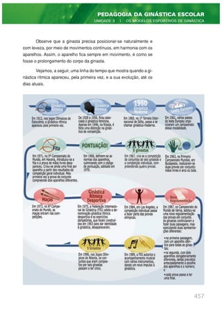 Observe que a ginasta precisa posicionar-se naturalmente e
com leveza, por meio de movimentos contínuos, em harmonia com os
aparelhos. Assim, o aparelho fica sempre em movimento, é como se
fosse o prolongamento do corpo da ginasta.
Vejamos, a seguir, uma linha do tempo que mostra quando a gi-
nástica rítmica apareceu, pela primeira vez, e a sua evolução, até os
dias atuais.
457
PEDAGOGIA DA GINÁSTICA ESCOLAR
UNIDADE 3 | OS MODELOS ESPORTIVOS DE GINÁSTICA
 