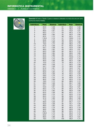 Exercício 3: Dada a Tabela 2 (peso e estatura coletados no início do ano em uma
turma do ensino médio).
54
INFORMÁTICA INSTRUMENTAL
UNIDADE 3 | PLANILHA ELETRÔNICA
Indivíduos Peso Estatura Indivíduos Peso Estatura
1 64,0 1,58 51 83,0 1,58
2 54,7 1,58 52 56,0 1,58
3 80,0 1,61 53 53,0 1,61
4 64,3 1,71 54 64,3 1,75
5 60,8 1,65 55 64,0 1,65
6 62,5 1,72 56 62,5 1,47
7 110,0 1,74 57 130,0 1,74
8 63,6 1,75 58 63,6 1,77
9 92,0 1,68 59 65,0 1,68
10 70,0 1,72 60 80,0 1,72
11 61,0 1,58 61 63,0 1,59
12 54,7 1,59 62 52,0 1,58
13 90,0 1,62 63 50,0 1,61
14 64,3 1,80 64 64,3 1,75
15 66,0 1,65 65 69,0 1,65
16 62,5 1,66 66 63,0 1,72
17 64,0 1,74 67 134,0 1,74
18 64,0 1,75 68 63,6 1,74
19 94,0 1,68 69 65,0 1,68
20 75,0 1,72 70 85,0 1,72
21 64,0 1,58 71 84,0 1,58
22 54,7 1,59 72 58,0 1,58
23 67,0 1,61 73 54,0 1,61
24 64,3 1,72 74 64,3 1,76
25 65,0 1,65 75 62,0 1,65
26 62,5 1,56 76 62,5 1,50
27 59,0 1,74 77 66,0 1,74
28 65,0 1,75 78 63,6 1,70
29 95,0 1,68 79 65,0 1,79
30 76,0 1,72 80 88,0 1,72
31 68,0 1,58 81 60,7 1,60
32 54,7 1,60 82 54,7 1,58
33 54,0 1,61 83 55,0 1,61
34 64,3 1,73 84 64,3 1,70
35 67,0 1,65 85 60,8 1,65
36 62,5 1,58 86 62,5 1,72
37 63,0 1,75 87 63,0 1,74
38 65,5 1,75 88 63,6 1,75
39 97,0 1,68 89 66,0 1,68
40 77,0 1,72 90 87,0 1,72
41 80,0 1,58 91 60,7 1,57
42 55,0 1,58 92 54,7 1,58
43 98,0 1,63 93 52,5 1,61
44 64,3 1,74 94 64,3 1,70
45 90,0 1,65 95 60,8 1,65
46 62,5 1,59 96 62,5 1,72
47 120,0 1,74 97 65,0 1,74
48 63,0 1,75 98 63,6 1,75
49 66,0 1,68 99 65,0 1,67
50 78,0 1,72 100 89,0 1,72
 