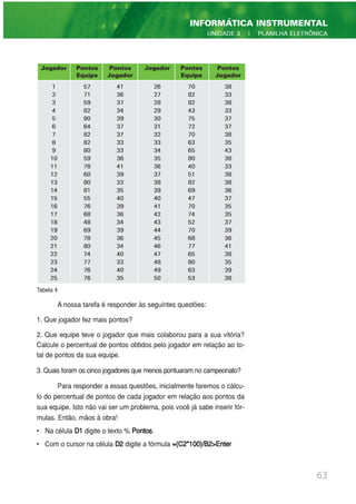 Tabela 4
A nossa tarefa é responder às seguintes questões:
1. Que jogador fez mais pontos?
2. Que equipe teve o jogador que mais colaborou para a sua vitória?
Calcule o percentual de pontos obtidos pelo jogador em relação ao to-
tal de pontos da sua equipe.
3. Quais foram os cinco jogadores que menos pontuaram no campeonato?
Para responder a essas questões, inicialmente faremos o cálcu-
lo do percentual de pontos de cada jogador em relação aos pontos da
sua equipe. Isto não vai ser um problema, pois você já sabe inserir fór-
mulas. Então, mãos à obra!
• Na célula D1 digite o texto % Pontos.
• Com o cursor na célula D2 digite a fórmula =(C2*100)/B2>Enter
63
INFORMÁTICA INSTRUMENTAL
UNIDADE 3 | PLANILHA ELETRÔNICA
Jogador Pontos Pontos Jogador Pontos Pontos
Equipe Jogador Equipe Jogador
1 57 41 26 70 38
2 71 36 27 82 33
3 59 37 28 82 38
4 82 34 29 43 33
5 80 39 30 75 37
6 64 37 31 72 37
7 82 37 32 70 38
8 82 33 33 63 35
9 80 33 34 65 43
10 59 36 35 80 38
11 78 41 36 40 33
12 60 39 37 51 38
13 80 33 38 82 38
14 81 35 39 69 36
15 55 40 40 47 37
16 76 39 41 70 35
17 68 36 42 74 35
18 48 34 43 52 37
19 69 39 44 70 39
20 78 36 45 68 36
21 80 34 46 77 41
22 74 40 47 65 38
23 77 33 48 80 35
24 76 40 49 63 39
25 76 35 50 53 38
 
