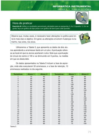 Utilizaremos a Tabela 5, que apresenta os dados de dois alu-
nos aprendendo a arremessar dardo em um alvo. A pontuação refere-
se ao local em que os alunos acertaram o alvo. Note que a pontuação
do círculo do centro é 100 e vai diminuindo em 5 pontos, na medida
em que se afasta dele.
Os dados apresentados na Tabela 5 incluem a fase de aquisi-
ção, onde eles executaram 50 arremessos, e a fase de retenção, 10
arremessos realizados no dia seguinte.
71
INFORMÁTICA INSTRUMENTAL
UNIDADE 3 | PLANILHA ELETRÔNICA
Tentativas Aluno 1 Aluno 2
1 10 40
2 30 45
3 30 60
4 25 70
5 45 75
6 40 80
7 35 70
8 55 80
9 65 80
10 55 75
11 65 80
12 60 85
13 55 80
14 55 80
15 65 85
16 75 90
17 80 80
18 90 85
19 80 85
20 65 90
21 70 90
22 80 85
23 70 90
24 85 90
25 80 90
Tentativas Aluno 1 Aluno 2
26 100 95
27 90 90
28 95 90
29 70 85
30 100 90
31 80 90
32 100 95
33 85 100
34 75 95
35 100 95
36 95 95
37 85 100
38 90 100
39 100 95
40 80 95
41 100 100
42 95 100
43 100 100
44 85 100
45 95 95
46 80 100
47 95 95
48 100 100
49 95 95
50 75 100
Hora de praticar
Exercício 8: Utilize os resultados percentuais calculados para as perguntas 3, 4 e 5 (quadro 1). Em se-
guida, faça um gráfico do tipo pizza e um gráfico de barra para cada questão.
Tabela 5
Observe que, muitas vezes, é necessário fazer alterações no gráfico para tor-
ná-lo mais claro e objetivo. Em geral, as alterações envolvem mudanças no ta-
manho, nas cores, nos eixos.
 