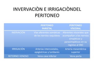 INVERVACIÒN E IRRIGACIÒNDEL
PERITONEO
PERITONEO
PARIETAL
PERITONEO
VÌSCERAL
INERVACIÒN Vìas aferentes somàticas
de los nervios raquìdeos
Aferentes viscerales que
acompañan a los nervios
simpàticos y
parasimpàticos en su
regreso al SNC
IRRIGACIÒN Arterias intercostales,
epigàstricas y lumbares
Arteria mesentèrica
superior
RETORNO VENOSO Vena cava inferior Vena porta
 