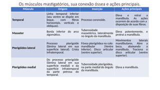 Os músculos mastigatórios, sua conexão óssea e ações principais.
Músculo Origem Inserção Ações principais
Temporal
Linha temporal inferior
(seu ventre se dispõe em
leque, com fibras
horizontais, verticais e
oblíquas).
Processo coronoide.
Eleva e retrai a
mandíbula. As ações
ocorrem de acordo com a
disposição de suas fibras.
Masseter
Borda inferior do arco
zigomático.
Tuberosidade
massetérica, lateralmente
no ângulo da mandíbula.
Eleva potentemente, e
protrai a mandíbula.
Pterigóideo lateral
Processo pterigoide
(lâmina lateral em sua
superfície lateral). Crista
infratemporal.
Fóvea pterigóidea no colo
mandibular (Ventre
inferior). Disco articular
(ventre superior).
Movimentos laterais
mandibulares. Abre a
boca, abaixando a
mandíbula. Traciona o
disco articular (ventre
superior).
Pterigóideo medial
Do processo prterigóide
(lâmina lateral em sua
superfície medial) e da
superfície infratemporal
da parte petrosa do
temporal.
Tuberosidade pterigoidea,
na parte medial do ângulo
da mandíbula.
Eleva a mandíbula.
 