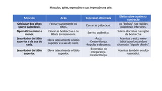 Músculos, ações, expressões e suas impressões na pele.
Músculo Ação Expressão denotada Efeito sobre a pele na
contração
Orbicular dos olhos
(parte palpebral).
Fechar suavemente os
olhos. Cerrar as pálpebras.
As “bolsas” nas regiões
palpebrais inferiores.
Zigomáticos maior e
menor.
Elevar as bochechas e os
lábios Lateralmente.
Sorriso autêntico.
Sulcos discretos na região
da bochecha.
Levantador do lábio
superior e da asa do
nariz.
Eleva lateralmente o lábio
superior e a asa do nariz.
-Asco.
-Desconfiança.
-Repulsa e desprezo.
Acentua o sulco naso-
labial aprofundando o
chamado “bigode chinês”.
Levantador do lábio
superior.
Eleva lateralmente o lábio
superior.
-Expressão de
insegurança.
-Desconfiança.
Acentua também o sulco
nasolabial.
 