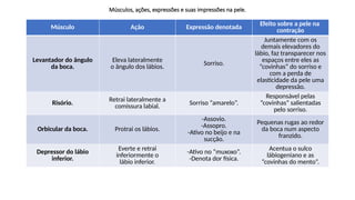 Músculos, ações, expressões e suas impressões na pele.
Músculo Ação Expressão denotada Efeito sobre a pele na
contração
Levantador do ângulo
da boca.
Eleva lateralmente
o ângulo dos lábios.
Sorriso.
Juntamente com os
demais elevadores do
lábio, faz transparecer nos
espaços entre eles as
“covinhas” do sorriso e
com a perda de
elasticidade da pele uma
depressão.
Risório.
Retrai lateralmente a
comissura labial. Sorriso “amarelo”.
Responsável pelas
“covinhas” salientadas
pelo sorriso.
Orbicular da boca. Protrai os lábios.
-Assovio.
-Assopro.
-Ativo no beijo e na
sucção.
Pequenas rugas ao redor
da boca num aspecto
franzido.
Depressor do lábio
inferior.
Everte e retrai
inferiormente o
lábio inferior.
-Ativo no “muxoxo”.
-Denota dor física.
Acentua o sulco
lábiogeniano e as
“covinhas do mento”.
 