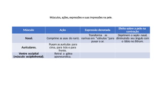 Músculos, ações, expressões e suas impressões na pele.
Músculo Ação Expressão denotada
Efeito sobre a pele na
contração
Nasal. Comprime as asas do nariz.
Transforma as
narinas em “válvulas “para
puxar o ar.
Deprimem o septo nasal,
diminuindo seu ângulo com
o lábio no filtrum.
Auriculares.
Puxam as aurículas para
cima, para trás e para
frente.
Ventre occipital
(músculo occipitofrontal).
Retrai a gálea
aponeurotica.
 