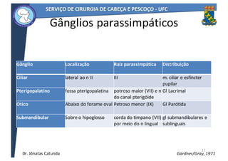 Gânglios	parassimpáticos
27
Gânglio Localização Raiz	parassimpática Distribuição
Ciliar lateral	ao	n	II III m.	ciliar	e	esfíncter	
pupilar
Pterigopalatino fossa	pterigopalatina potroso	maior	(VII)	e	n	
do	canal	pterigóide
Gl	Lacrimal
Otico Abaixo	do	forame	oval Petroso	menor	(IX) Gl	Parótida
Submandibular Sobre	o	hipoglosso corda	do	timpano	(VII)	
por	meio	do	n	lingual
gl	submandibulares	e	
sublinguais
Gardner/Gray,	1971Dr.	Jônatas	Catunda
 