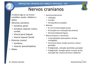 Nervos	cranianos
• A	maioria	liga-se	ao	tronco	
encefálico	exceto:	olfatório	e	
óptico	
• Aferentes	(sensitivo)
• Somáticos	gerais
• Somáticos	especiais	 (retina,	
ouvido)
• Visceral	geral	(lingual)
• Visceral	especial	 (facial)
• Eferentes	(motor)
• Somáticos
• Viscerais	(parassimpático)
• Mistos
28
• Sensitivos/Sensoriais
• I	(olfação)
• II	(visão)
• VIII	(equilíbrio	e	audição)
• Motores
• III,	IV	e	VI	(motricidade	ocular)
• XI	(rotação	cerv	e	elevação	dos	ombros)
• XII	(motricidade	da	língua)
• Mistos	(motores	e	sensitivos)
• V	(sensibilidade	exteroceptiva	 da	face;	
mastigação)
• VII	(mímica	facial,	função	lacrimal	e	salivar;	
gustação)
• IX	(deglutição,	salivação	(parótida);	gustação)
• X	(deglutição,	fonação	(parte	craniana	do	XI);	
inervação	das	vísceras	do	tórax	e	abdome)
Gardner/Gray,	1971Dr.	Jônatas	Catunda
 