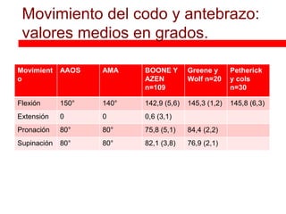 Movimiento del codo y antebrazo:
 valores medios en grados.

Movimient    AAOS   AMA    BOONE Y       Greene y      Petherick
o                          AZEN          Wolf n=20     y cols
                           n=109                       n=30

Flexión      150°   140°   142,9 (5,6)   145,3 (1,2)   145,8 (6,3)
Extensión    0      0      0,6 (3,1)
Pronación    80°    80°    75,8 (5,1)    84,4 (2,2)
Supinación   80°    80°    82,1 (3,8)    76,9 (2,1)
 