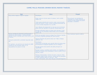 CARNE, POLLO, PESCADO, GRANOS SECOS, HUEVOS Y NUECES.



                      Qué                                                     Cómo                                               Porqué
Elija carnes magras o bajas en grasas              Estrategias:
.
                                                   Elegir cortes de carnes bajos en grasas, carne molida         Para proveer una variedad de
                                                   magra, etc.                                                   nutrientes en la dieta mientras se
                                                                                                                 controla la baja ingesta de grasas
                                                                                                                 saturadas y colesterol.
                                                   Cortar grasa sobrante de la carne, quitar la piel del pollo
                                                   antes de cocinar o comer, drenar la grasa proveniente de
                                                   la carne molida después de su cocción.

                                                   Usar métodos de preparación en las que no se incorpore
                                                   grasa como por ejemplo a la parrilla, brosterizados, etc.

                                                   Escoger embutidos bajos en grasa como de pavo o pollo
                                                   en lugar de los embutidos tradicionales como mortadela,
                                                   salami, etc.
Escoja variedad de alimentos pertenecientes a                                                                    Para mantener balance calórico
este grupo cada semana. Incluya pescado,           Entre los pescados ricos en omega 3 se incluye el salmón,
granos, nueces, semillas tanto como carne, pollo   la trucha y aquellos pescados de carne oscura.
y huevos.
                                                   Algunos ejemplos de granos secos son: fréjol, lentejas,
Consuma solamente la cantidad requerida cada       garbanzo, etc.
día.
                                                   Estrategias:
                                                   Seleccionar al pescado como opción dentro de este grupo
Por ejemplo, una persona que requiere de 2000      de alimentos en especial aquellos ricos en omega 3
calorías por día necesita ingerir 5 o 6
equivalentes de onzas en el día                    Escoger granos secos dentro del plato principal con
                                                   regularidad.

                                                   Escoger nueces y semillas como snacks, en ensaladas, en
                                                   platos principales como reemplazo a carne o pollo y no en
                                                   adición a estos.

                                                   Mujeres embarazadas o dando de lactar y algunos niños
                                                   pequeños deben evitar consumir ciertos tipos de pescados
                                                   y comer aquellos bajos en mercurio. Para
                                                   mayor información: www.cfsan.fda.gov/~dms/admehg3.htm
 