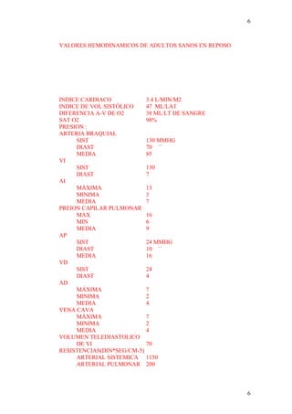 6



VALORES HEMODINAMICOS DE ADULTOS SANOS EN REPOSO




INDICE CARDIACO              3.4 L/MIN/M2
INDICE DE VOL SISTÓLICO      47 ML/LAT
DIFERENCIA A-V DE O2         38 ML/LT DE SANGRE
SAT O2                       98%
PRESION :
ARTERIA BRAQUIAL
     SIST                    130 MMHG
     DIAST                   70 ´´
     MEDIA                   85
VI
     SIST                    130
     DIAST                   7
AI
     MÁXIMA                  13
     MINIMA                  3
     MEDIA                   7
PREION CAPILAR PULMONAR
     MAX                     16
     MIN                     6
     MEDIA                   9
AP
     SIST                    24 MMHG
     DIAST                   10 ´´
     MEDIA                   16
VD
     SIST                    24
     DIAST                   4
AD
     MÁXIMA                  7
     MINIMA                  2
     MEDIA                   4
VENA CAVA
     MÁXIMA                  7
     MINIMA                  2
     MEDIA                   4
VOLUMEN TELEDIASTOLICO
     DE VI                   70
RESISTENCIAS(DIN*SEG/CM-5)
     ARTERIAL SISTEMICA      1150
     ARTERIAL PULMONAR       200



                                                   6
 