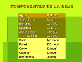 COMPONENTES DE LA BILISCOMPONENTES DE LA BILIS
AguaAgua 97,5 g/%97,5 g/%
Sales biliaresSales biliares 1,1 g/%1,1 g/%
BilirrubinaBilirrubina 0,04 g/%0,04 g/%
ColesterolColesterol 0,1 g/%0,1 g/%
Ácidos grasosÁcidos grasos
LecitinaLecitina
0,12 g/%0,12 g/%
0,04 g/%0,04 g/%
SodioSodio 145 meq/l145 meq/l
PotasioPotasio 130 meq/l130 meq/l
CalcioCalcio 12 meq/l12 meq/l
ClorurosCloruros 23 meq/l23 meq/l
BicarbonatoBicarbonato 28 meq/l28 meq/l
 