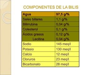 COMPONENTES DE LA BILIS
Agua 97,5 g/%
Sales biliares 1,1 g/%
Bilirrubina 0,04 g/%
Colesterol 0,1 g/%
Ácidos grasos
Lecitina
0,12 g/%
0,04 g/%
Sodio 145 meq/l
Potasio 130 meq/l
Calcio 12 meq/l
Cloruros 23 meq/l
Bicarbonato 28 meq/l
 