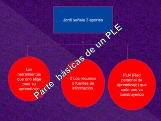 Jordi señala 3 aportes 
Las 
herramientas 
que uno elige 
para su 
aprendizaje 
2 Los recursos 
o fuentes de 
información. 
PLN (Red 
personal de 
aprendizaje) que 
cada uno va 
construyendo 
 